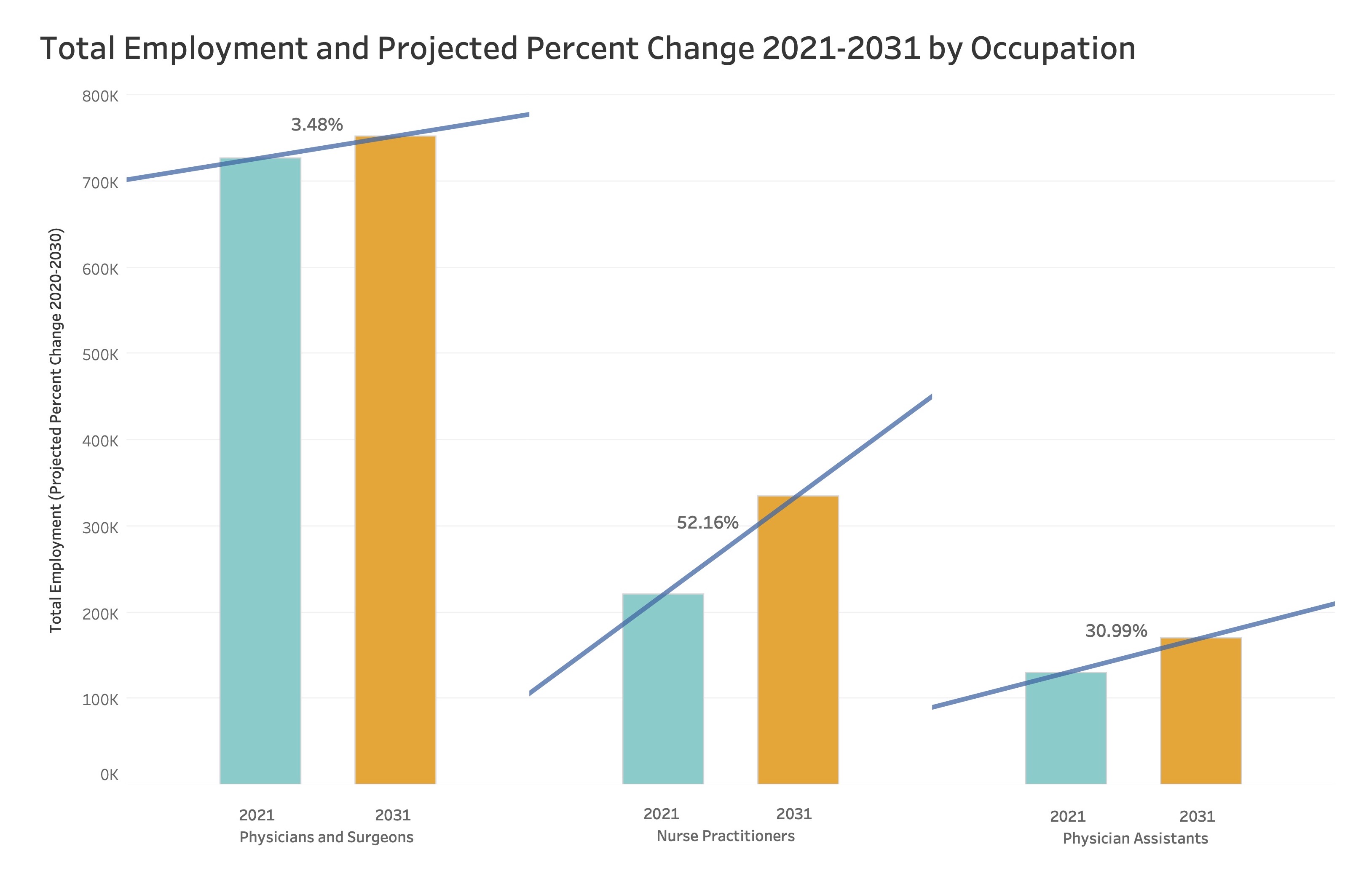 Total Employment and Projected Change
